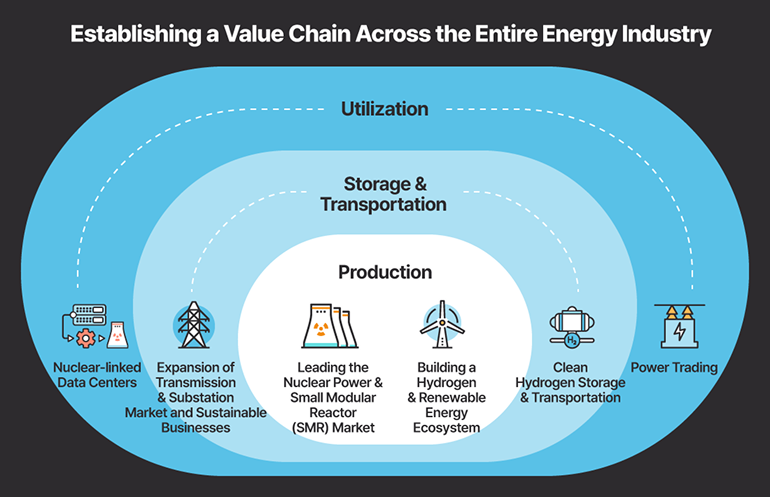Establishing a Value Chain Across the Entire Energy Industry  Utilization – Nuclear-linked Data Centers, Power Trading  Storage & Transportation – Expansion of Transmission & Substation Market and Sustainable Businesses, Clean Hydrogen Storage & Transportation  Production – Leading the Nuclear Power & Small Modular Reactor (SMR) Market, Building a Hydrogen & Renewable Energy Ecosystem